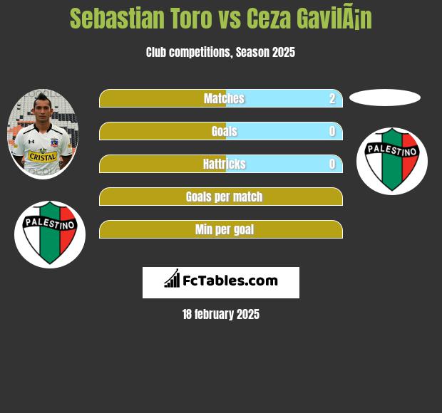 Sebastian Toro vs Ceza GavilÃ¡n h2h player stats