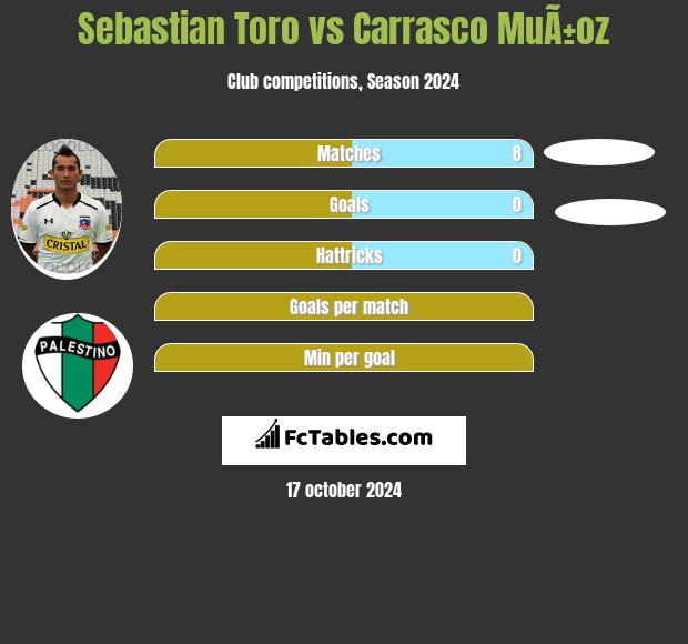 Sebastian Toro vs Carrasco MuÃ±oz h2h player stats