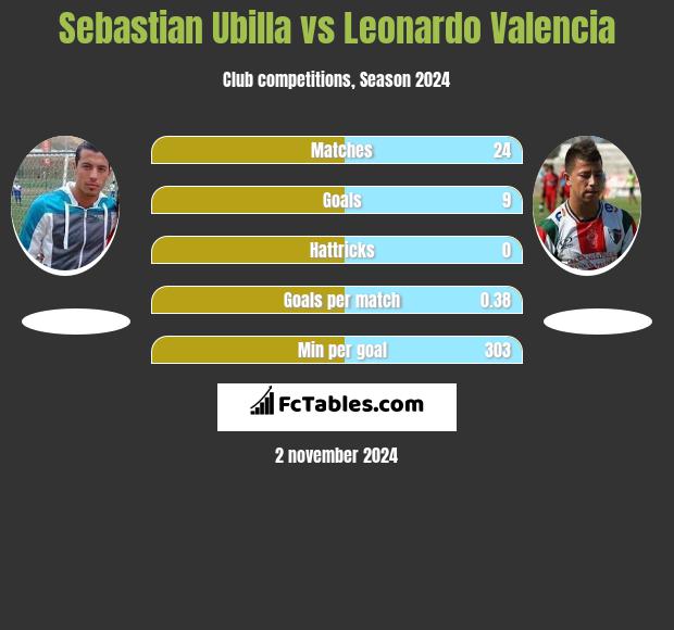 Sebastian Ubilla vs Leonardo Valencia h2h player stats