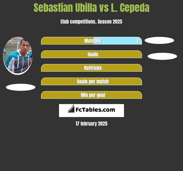 Sebastian Ubilla vs L. Cepeda h2h player stats