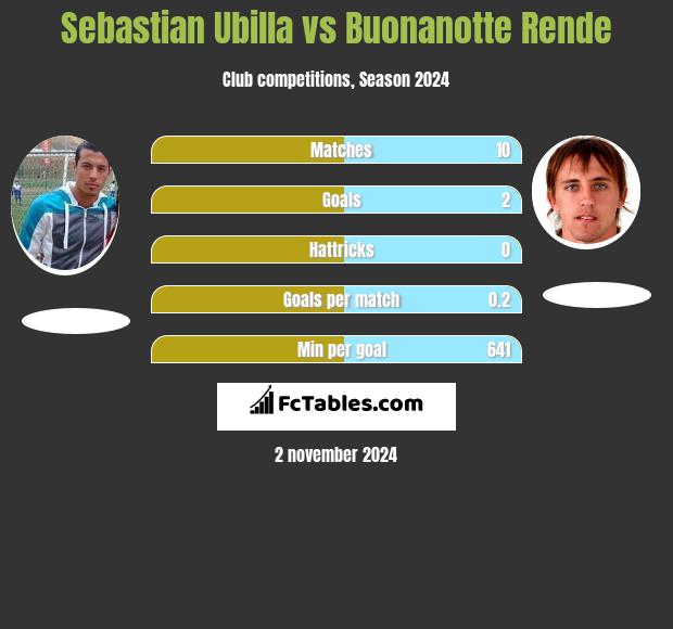 Sebastian Ubilla vs Buonanotte Rende h2h player stats