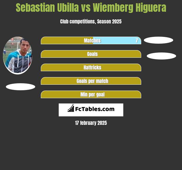 Sebastian Ubilla vs Wiemberg Higuera h2h player stats