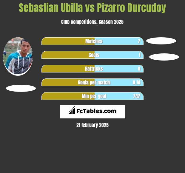 Sebastian Ubilla vs Pizarro Durcudoy h2h player stats