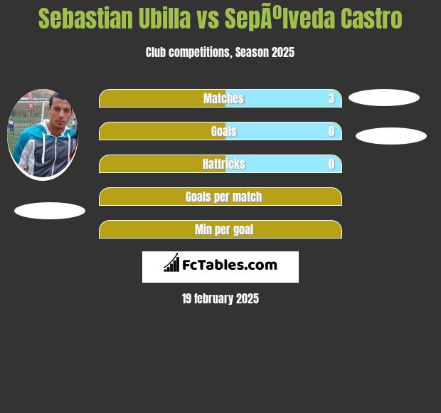 Sebastian Ubilla vs SepÃºlveda Castro h2h player stats