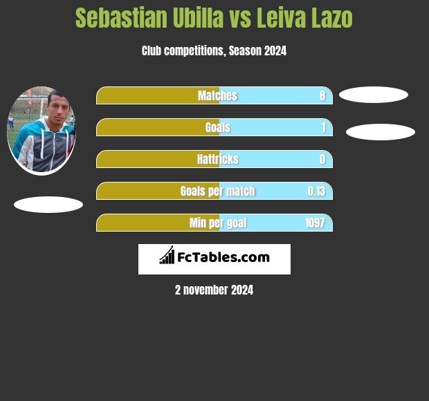 Sebastian Ubilla vs Leiva Lazo h2h player stats