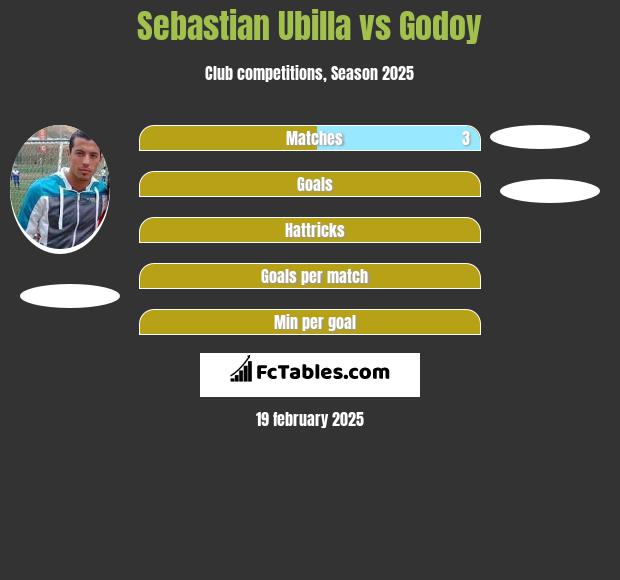 Sebastian Ubilla vs Godoy h2h player stats