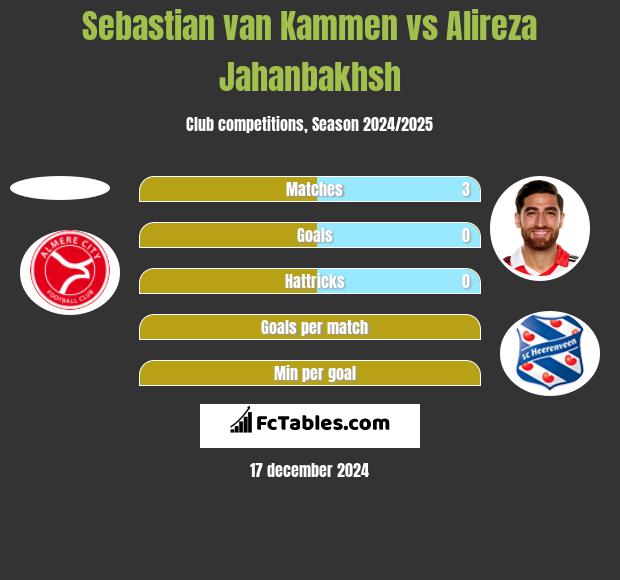 Sebastian van Kammen vs Alireza Jahanbakhsh h2h player stats