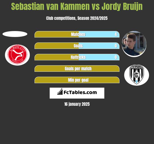 Sebastian van Kammen vs Jordy Bruijn h2h player stats