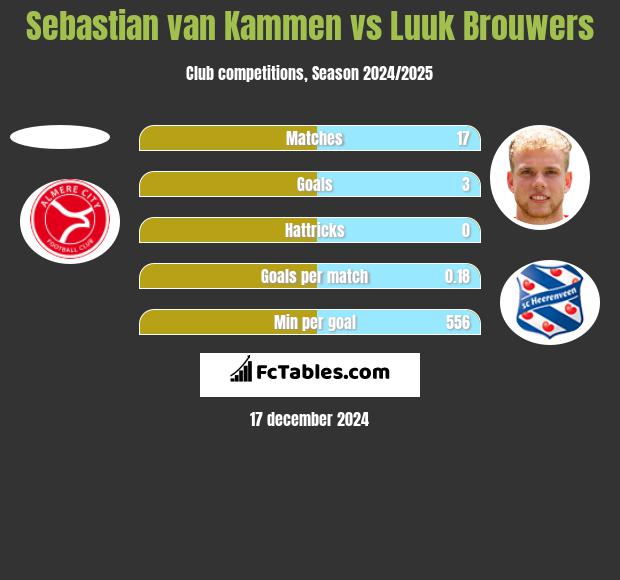 Sebastian van Kammen vs Luuk Brouwers h2h player stats