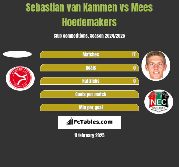 Sebastian van Kammen vs Mees Hoedemakers h2h player stats