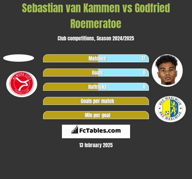 Sebastian van Kammen vs Godfried Roemeratoe h2h player stats