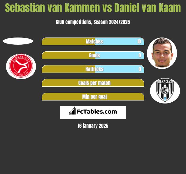 Sebastian van Kammen vs Daniel van Kaam h2h player stats