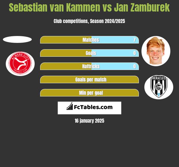 Sebastian van Kammen vs Jan Zamburek h2h player stats