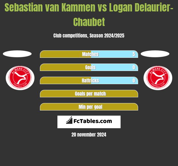 Sebastian van Kammen vs Logan Delaurier-Chaubet h2h player stats