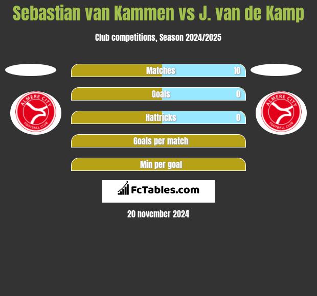 Sebastian van Kammen vs J. van de Kamp h2h player stats