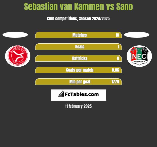 Sebastian van Kammen vs Sano h2h player stats