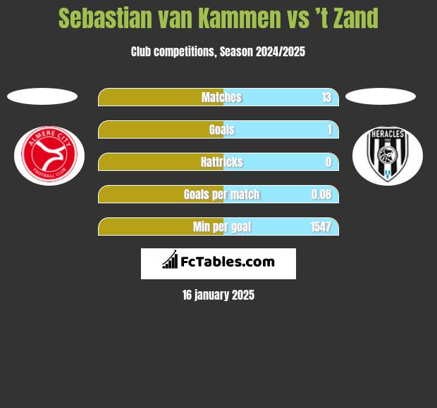 Sebastian van Kammen vs ’t Zand h2h player stats