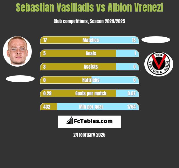 Sebastian Vasiliadis vs Albion Vrenezi h2h player stats