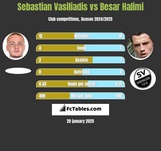 Sebastian Vasiliadis vs Besar Halimi h2h player stats