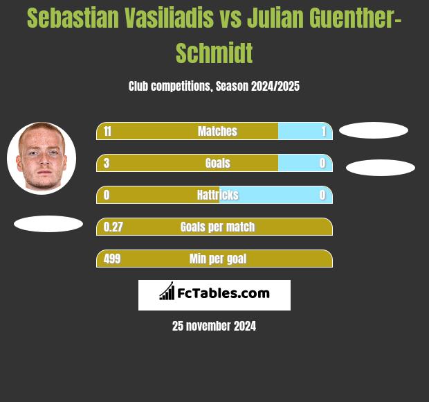 Sebastian Vasiliadis vs Julian Guenther-Schmidt h2h player stats