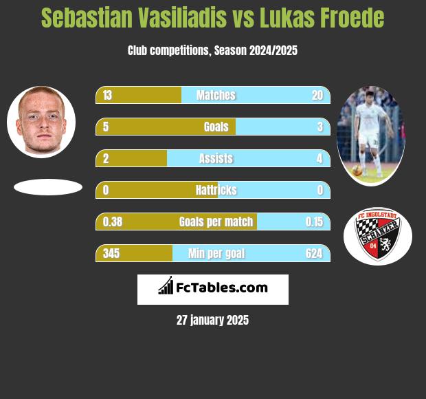 Sebastian Vasiliadis vs Lukas Froede h2h player stats