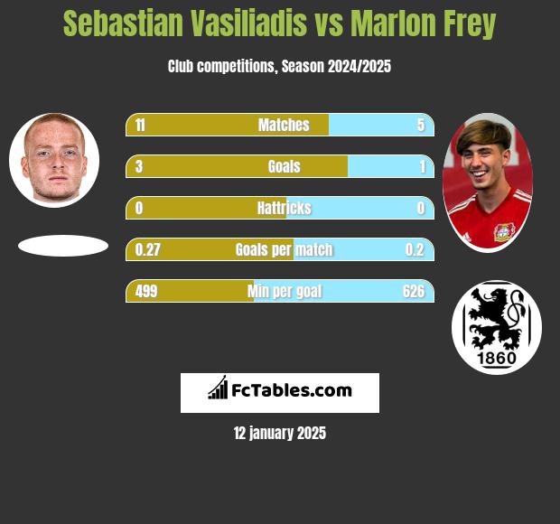 Sebastian Vasiliadis vs Marlon Frey h2h player stats