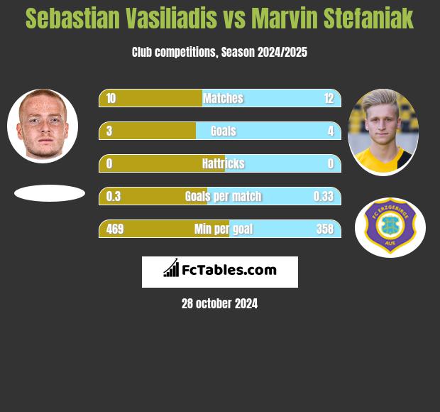 Sebastian Vasiliadis vs Marvin Stefaniak h2h player stats