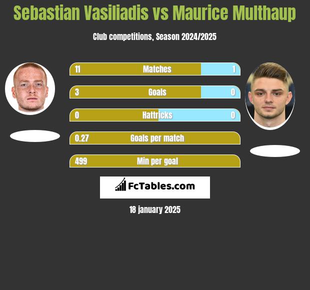 Sebastian Vasiliadis vs Maurice Multhaup h2h player stats