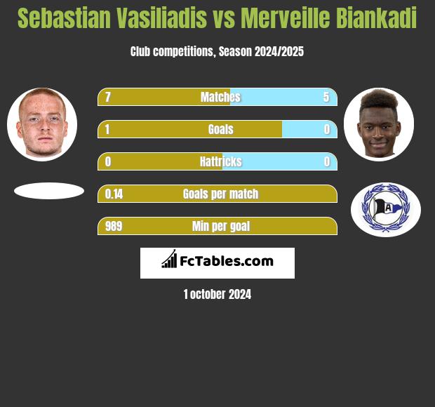 Sebastian Vasiliadis vs Merveille Biankadi h2h player stats