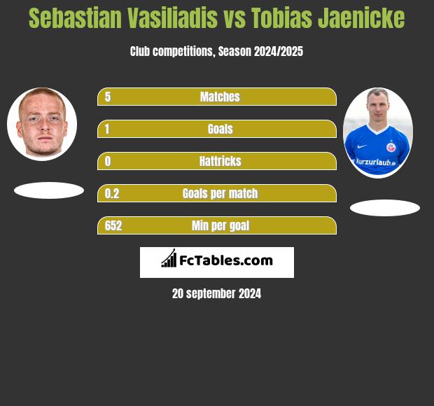 Sebastian Vasiliadis vs Tobias Jaenicke h2h player stats