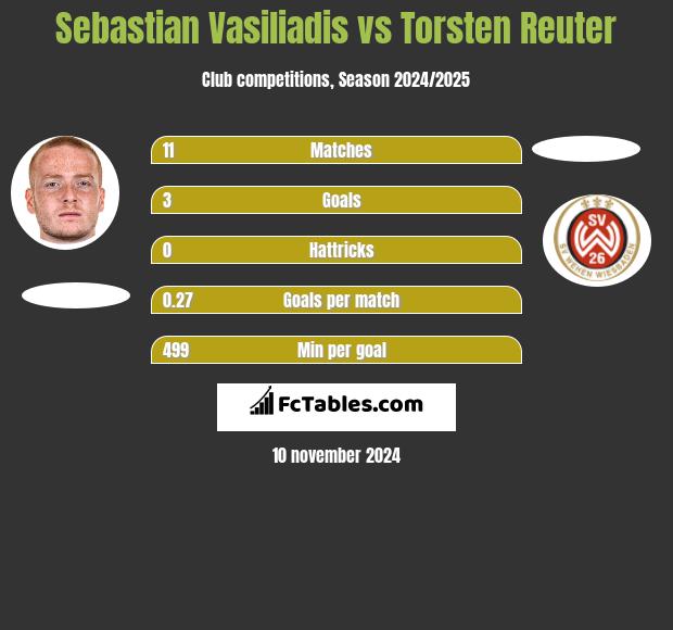 Sebastian Vasiliadis vs Torsten Reuter h2h player stats