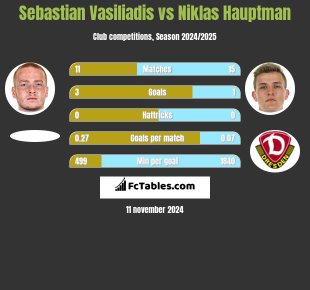 Sebastian Vasiliadis vs Niklas Hauptman h2h player stats