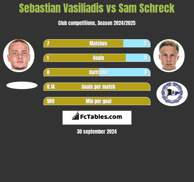 Sebastian Vasiliadis vs Sam Schreck h2h player stats