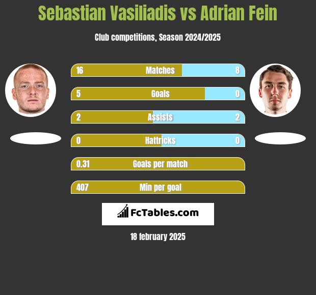 Sebastian Vasiliadis vs Adrian Fein h2h player stats