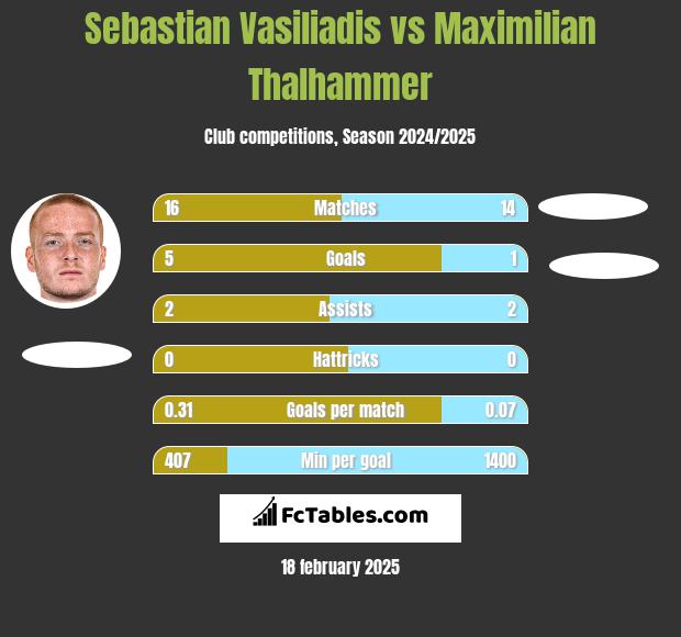 Sebastian Vasiliadis vs Maximilian Thalhammer h2h player stats