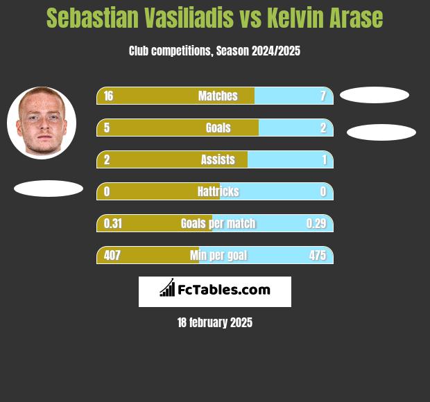 Sebastian Vasiliadis vs Kelvin Arase h2h player stats