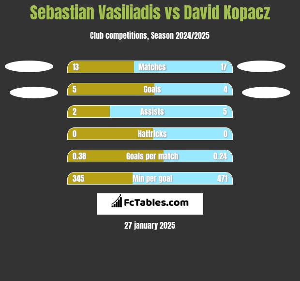 Sebastian Vasiliadis vs David Kopacz h2h player stats