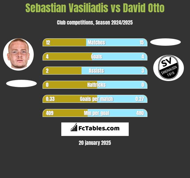 Sebastian Vasiliadis vs David Otto h2h player stats