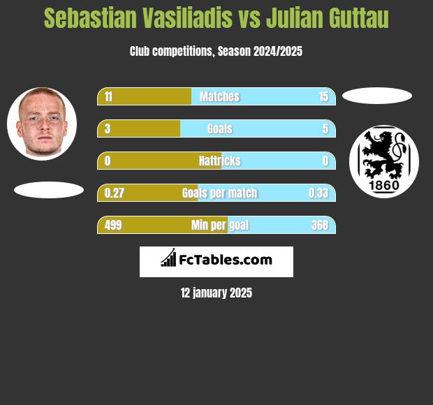 Sebastian Vasiliadis vs Julian Guttau h2h player stats