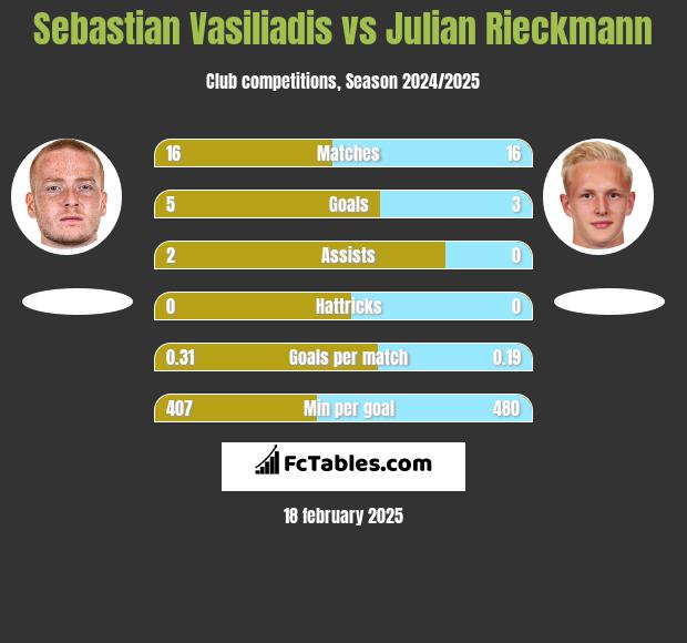 Sebastian Vasiliadis vs Julian Rieckmann h2h player stats