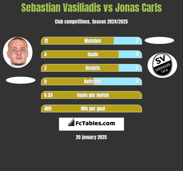 Sebastian Vasiliadis vs Jonas Carls h2h player stats