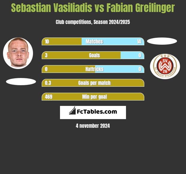 Sebastian Vasiliadis vs Fabian Greilinger h2h player stats