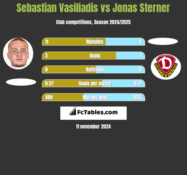 Sebastian Vasiliadis vs Jonas Sterner h2h player stats