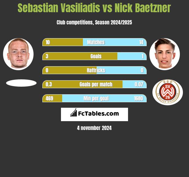 Sebastian Vasiliadis vs Nick Baetzner h2h player stats