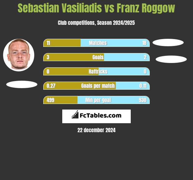 Sebastian Vasiliadis vs Franz Roggow h2h player stats