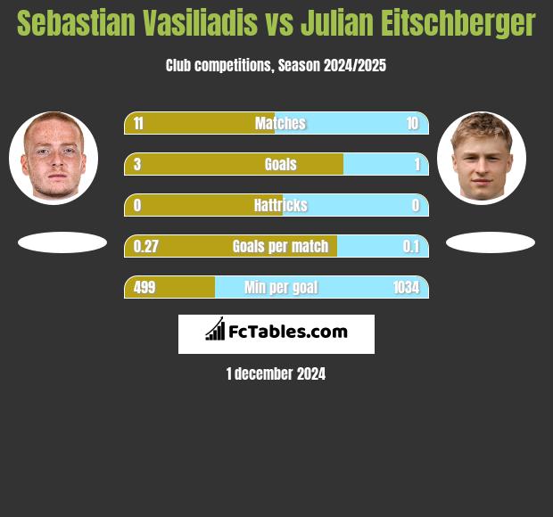 Sebastian Vasiliadis vs Julian Eitschberger h2h player stats