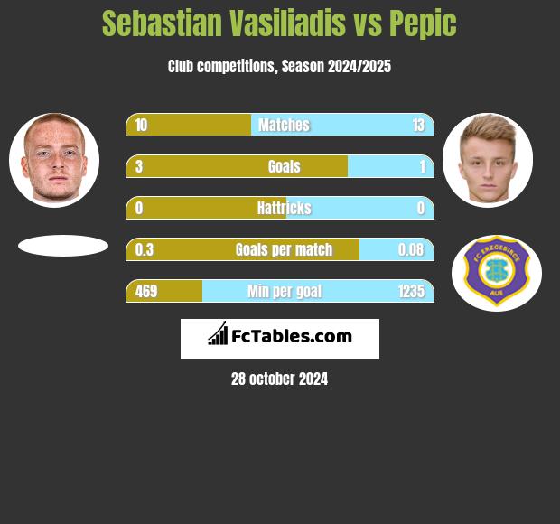 Sebastian Vasiliadis vs Pepic h2h player stats