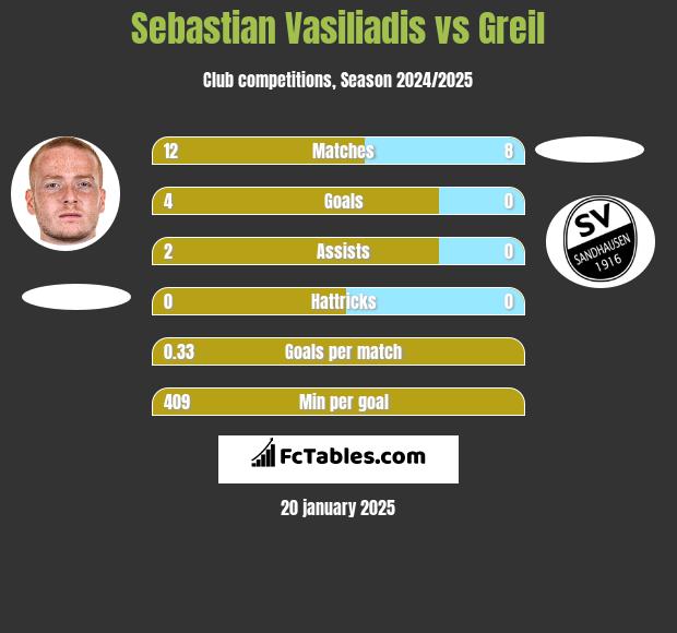 Sebastian Vasiliadis vs Greil h2h player stats