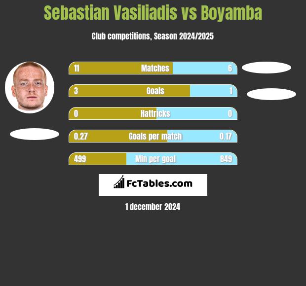 Sebastian Vasiliadis vs Boyamba h2h player stats