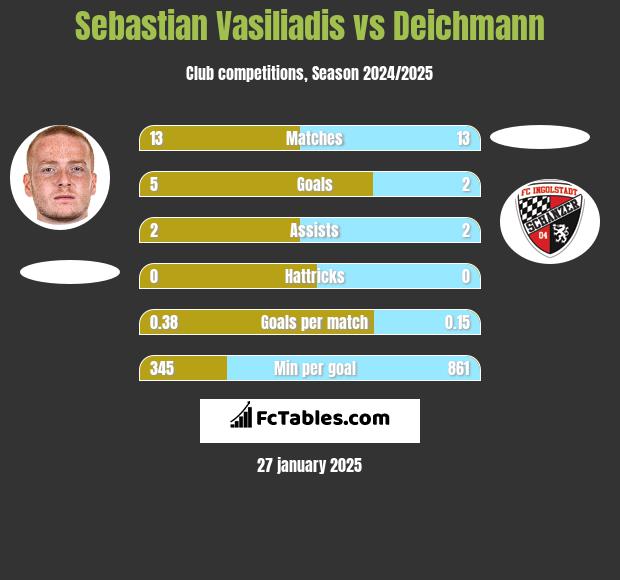 Sebastian Vasiliadis vs Deichmann h2h player stats